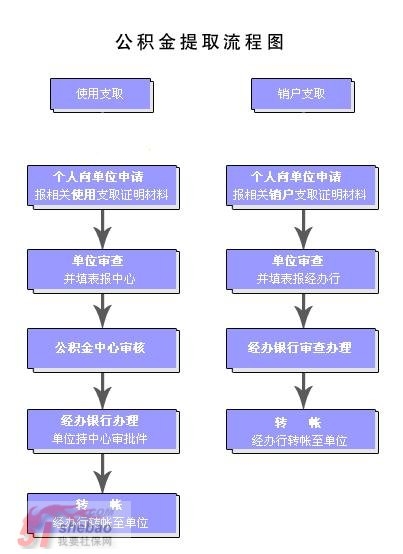 天津公积金提取流程图